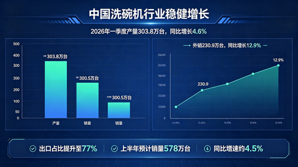 2026 一季度洗碗机行业产销数据分析图表,洗碗机产量销量出口增长数据,洗碗机制造市场趋势.png 2026 一季度洗碗机行业产销数据分析图表,洗碗机产量销量出口增长数据,洗碗机制造市场趋势.png